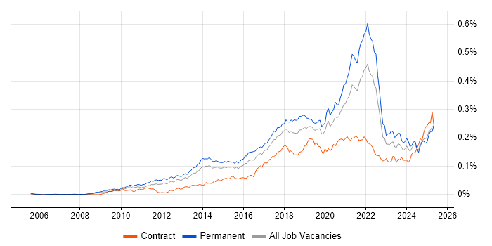Job vacancy trend for A/B Testing in England Job vacancy trend for A/B Testing in England