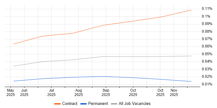 A2A Protocol job vacancy trend in England