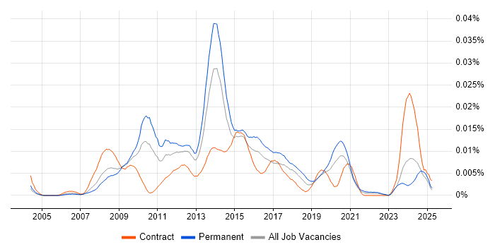 Job vacancy trend for Aareon QL in England Job vacancy trend for Aareon QL in England