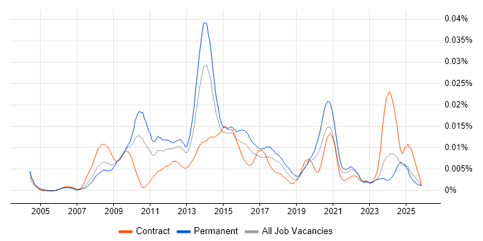 Aareon job vacancy trend in England