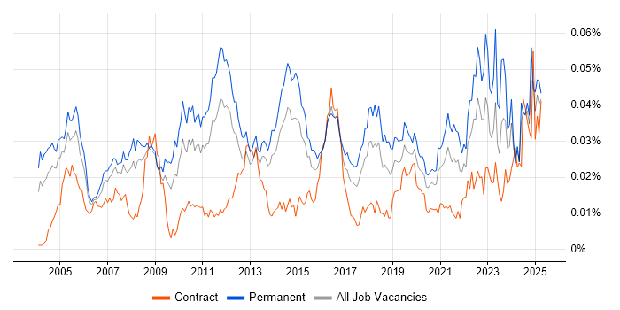 Job vacancy trend for AAT in England Job vacancy trend for AAT in England