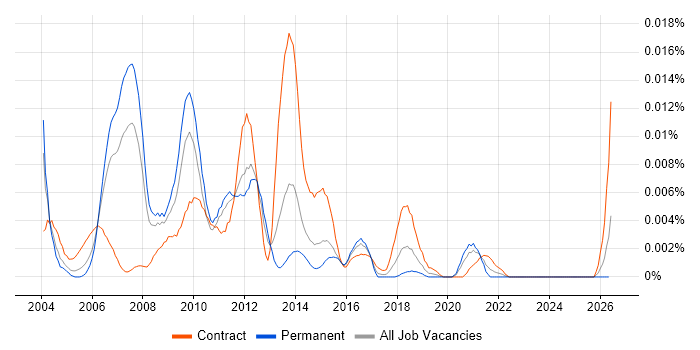 Ab Initio Architect job vacancy trend in England