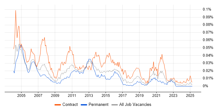 Job vacancy trend for Ab Initio Developer in England Job vacancy trend for Ab Initio Developer in England