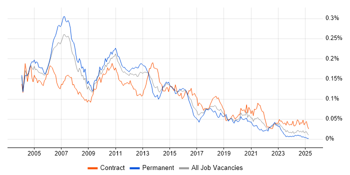 Job vacancy trend for Ab Initio in England