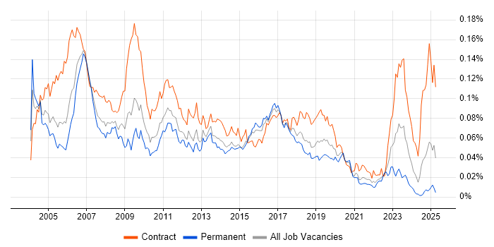 Job vacancy trend for ABAP Developer in England Job vacancy trend for ABAP Developer in England