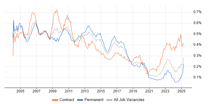Job vacancy trend for ABAP in England
