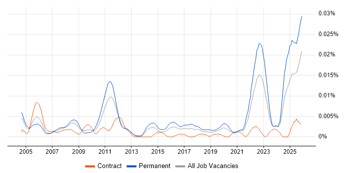 Abaqus job vacancy trend in England