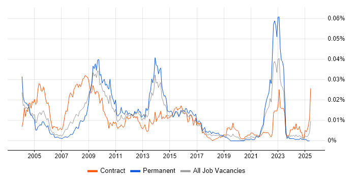 Job vacancy trend for Academy Housing in England Job vacancy trend for Academy Housing in England