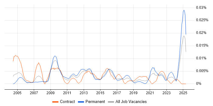 Job vacancy trend for Academy Revenues and Benefits in England Job vacancy trend for Academy Revenues and Benefits in England