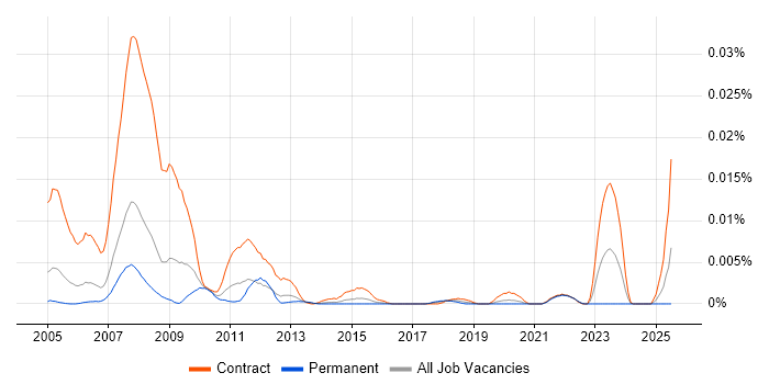 Job vacancy trend for ACBS Business Analyst in England