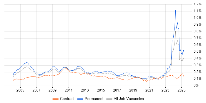 Job vacancy trend for ACCA in England Job vacancy trend for ACCA in England