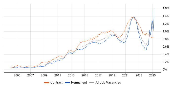 Job vacancy trend for Acceptance Criteria in England Job vacancy trend for Acceptance Criteria in England