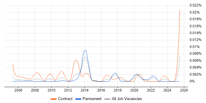 Job vacancy trend for Access Control Consultant in England Job vacancy trend for Access Control Consultant in England