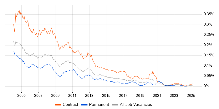 Job vacancy trend for Access Developer in England Job vacancy trend for Access Developer in England