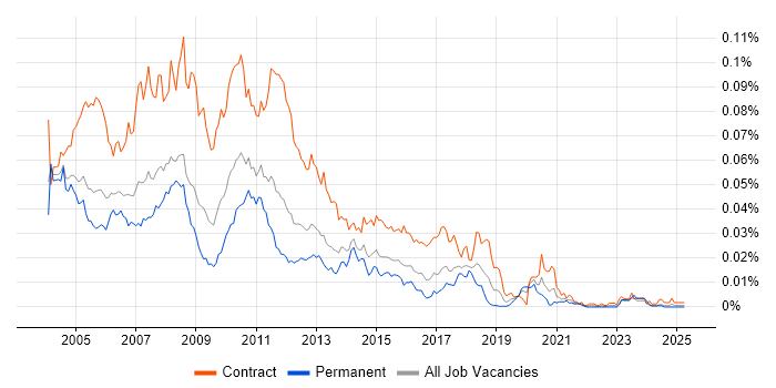 Job vacancy trend for Access VBA Developer in England Job vacancy trend for Access VBA Developer in England