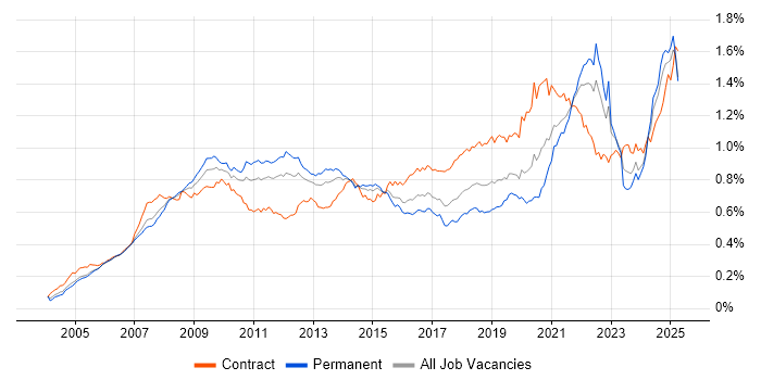 Job vacancy trend for Accessibility in England Job vacancy trend for Accessibility in England
