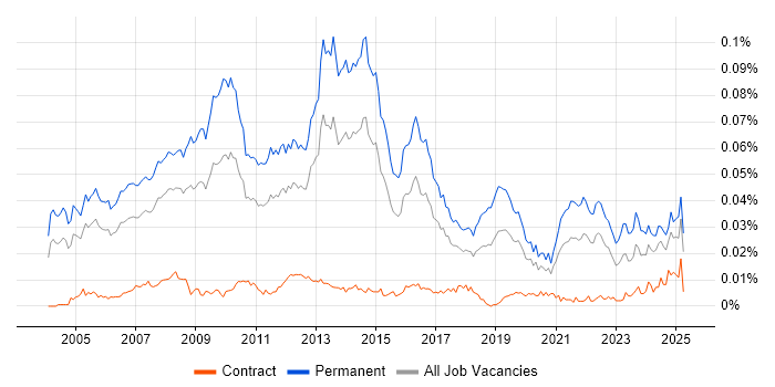 Job vacancy trend for Account Director in England