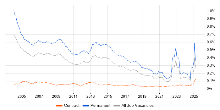 Job vacancy trend for Account Manager in England Job vacancy trend for Account Manager in England