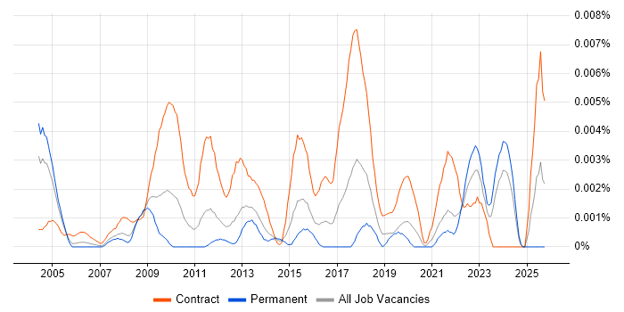 Accounts Payable Analyst job vacancy trend in England