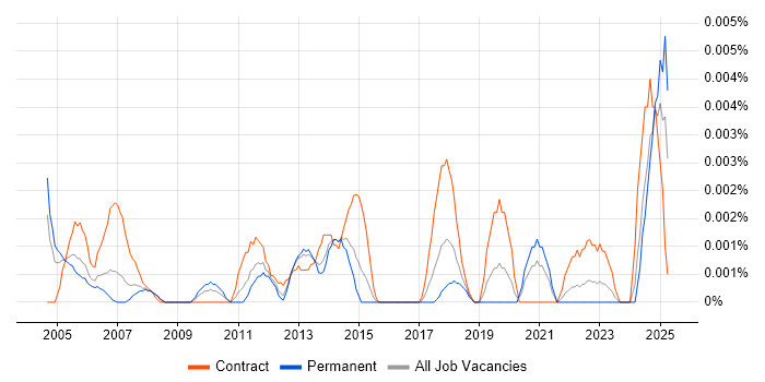 Job vacancy trend for Accounts Payable Assistant in England Job vacancy trend for Accounts Payable Assistant in England