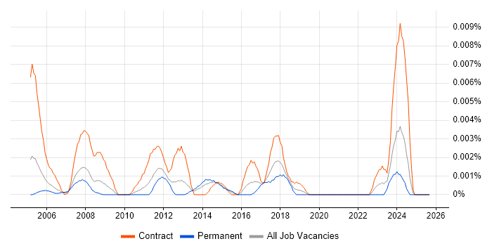 Accounts Payable Clerk job vacancy trend in England Accounts Payable Clerk job vacancy trend in England