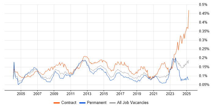 Job vacancy trend for Accounts Payable in England Job vacancy trend for Accounts Payable in England