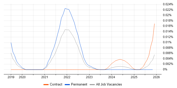 accuRx job vacancy trend in England