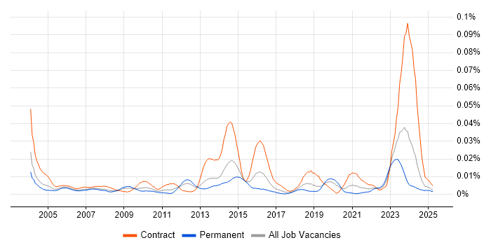 Job vacancy trend for ACF2 in England Job vacancy trend for ACF2 in England