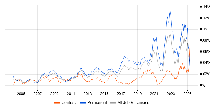 Job vacancy trend for Acoustics in England