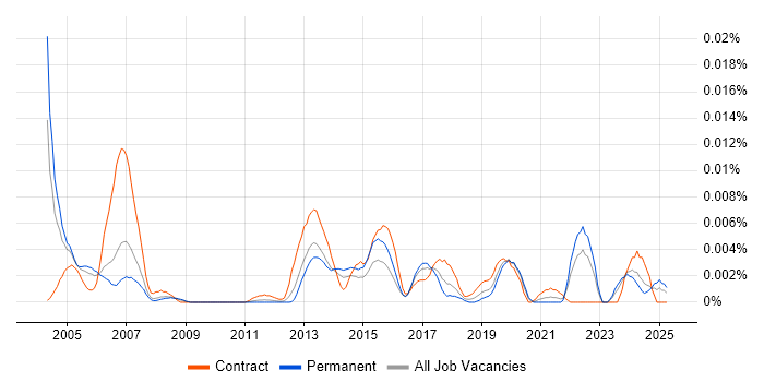 Job vacancy trend for Acquisition Surveyor in England Job vacancy trend for Acquisition Surveyor in England