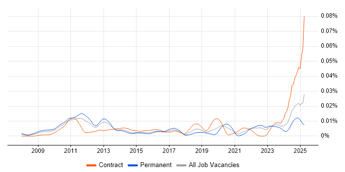 Job vacancy trend for ACSP in England