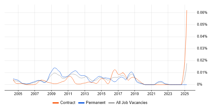 Job vacancy trend for ACTC in England