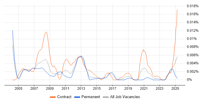 Job vacancy trend for Actel in England