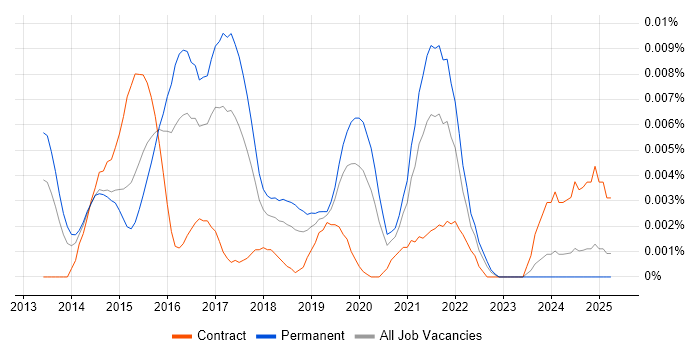 Job vacancy trend for Actian in England