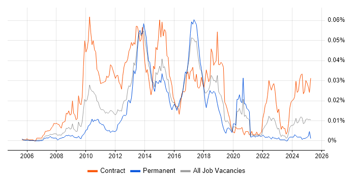 Job vacancy trend for Actimize in England