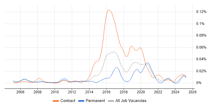 Job vacancy trend for Actionable Customer Insight in England