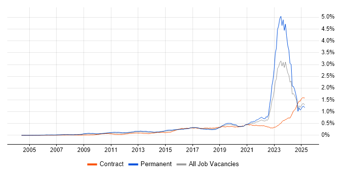 Job vacancy trend for Actionable Insight in England