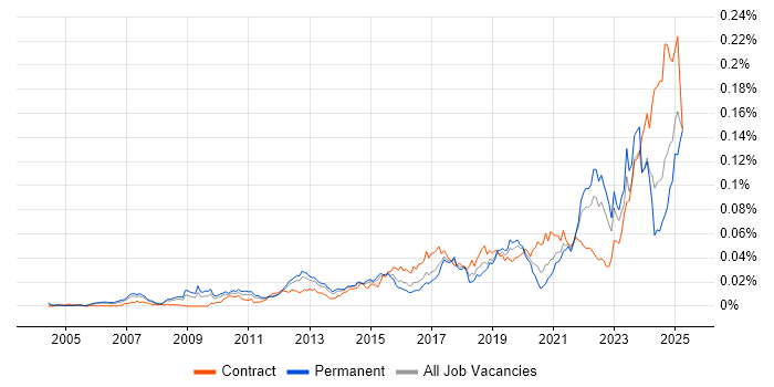 Job vacancy trend for Actionable Recommendations in England