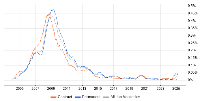 Job vacancy trend for ActionScript 2.0 in England