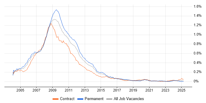 Job vacancy trend for ActionScript in England Job vacancy trend for ActionScript in England