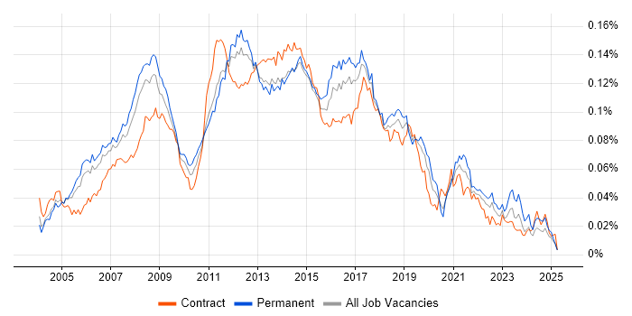 Job vacancy trend for Active Directory Analyst in England Job vacancy trend for Active Directory Analyst in England
