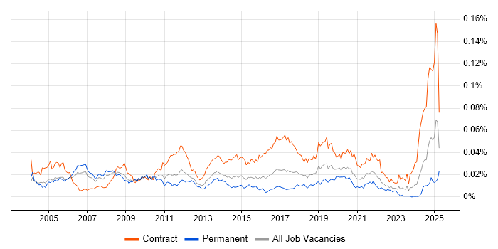 Job vacancy trend for Active Directory Architect in England Job vacancy trend for Active Directory Architect in England