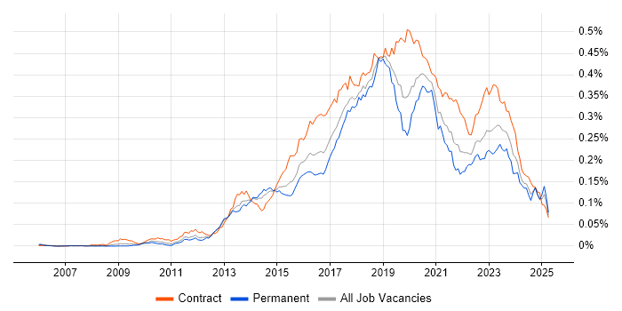Job vacancy trend for Active Directory Federation Services in England Job vacancy trend for Active Directory Federation Services in England