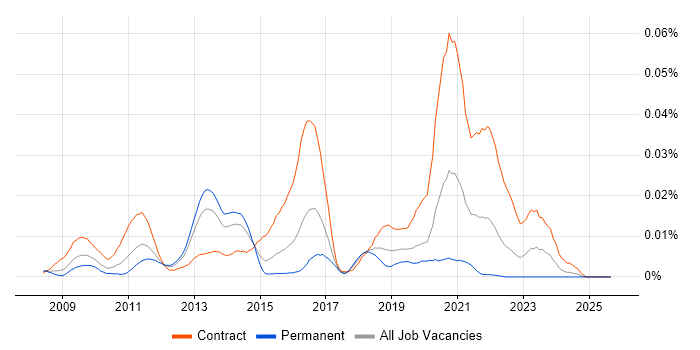 Active Directory Lightweight Directory Services job vacancy trend in England Active Directory Lightweight Directory Services job vacancy trend in England