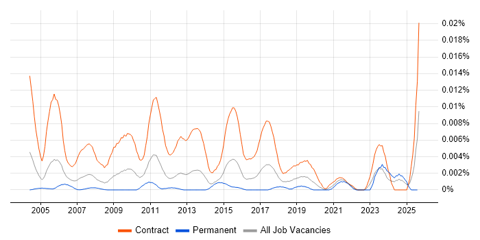 Job vacancy trend for Active Directory Migration Consultant in England Job vacancy trend for Active Directory Migration Consultant in England