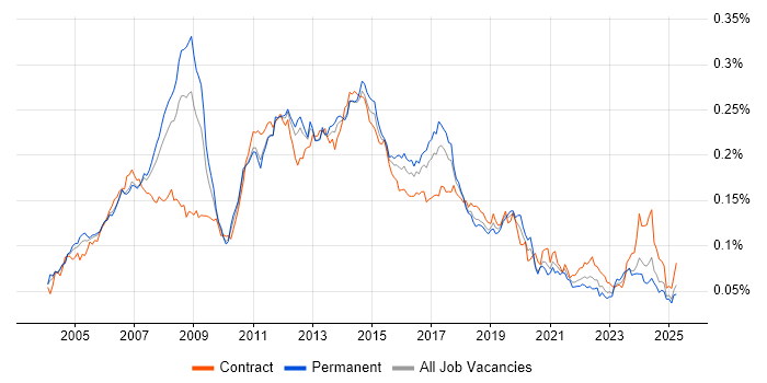 Job vacancy trend for Active Directory Support in England