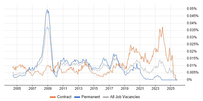 Active Directory Technician job vacancy trend in England