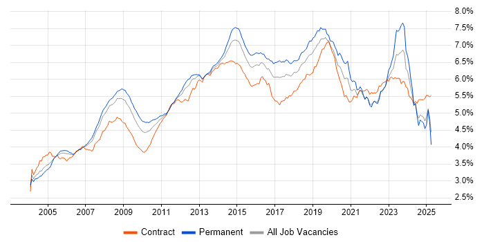 Job vacancy trend for Active Directory in England Job vacancy trend for Active Directory in England