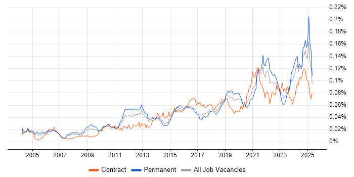 Job vacancy trend for Active Listening in England Job vacancy trend for Active Listening in England