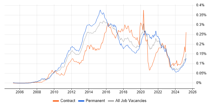 Job vacancy trend for ActiveMQ in England Job vacancy trend for ActiveMQ in England